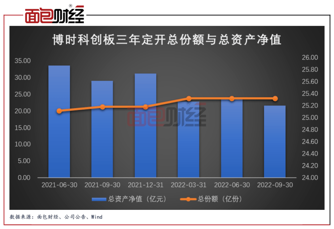 净值回撤33%<strong></p>
<p>科创板基金</strong>!博时基金科创板主题基金业绩垫底同类
