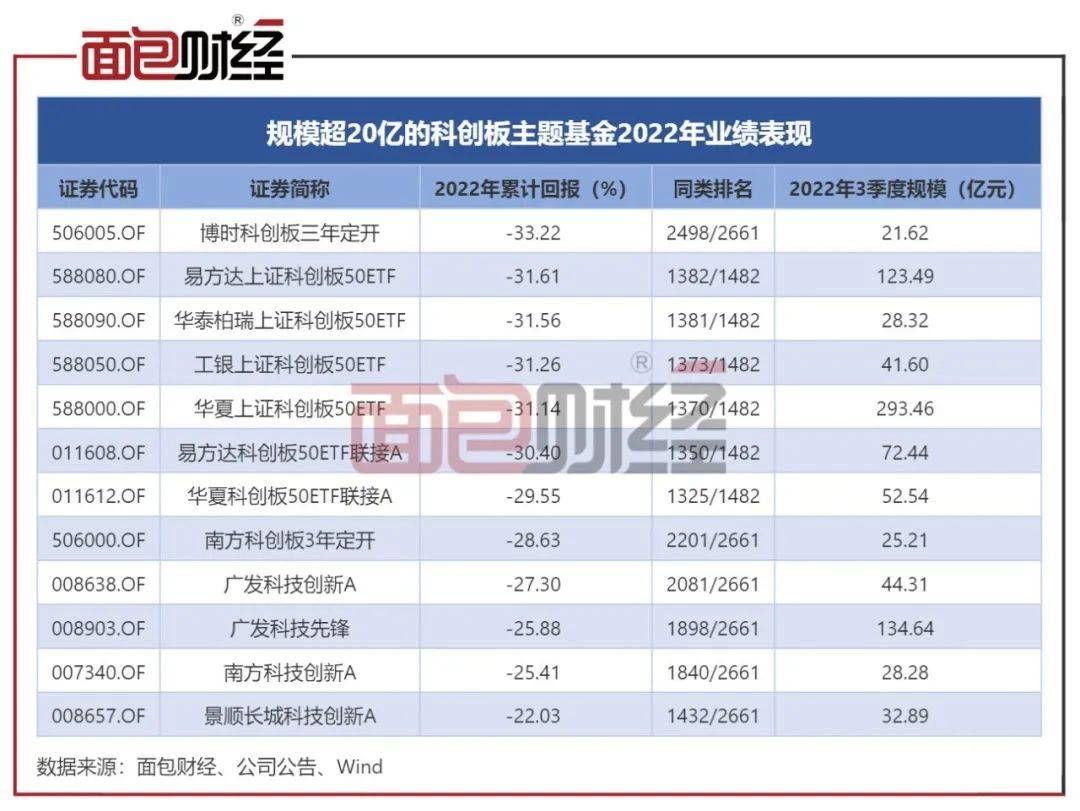 净值回撤33%<strong></p>
<p>科创板基金</strong>!博时基金科创板主题基金业绩垫底同类