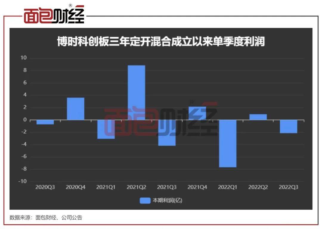 净值回撤33%<strong></p>
<p>科创板基金</strong>!博时基金科创板主题基金业绩垫底同类