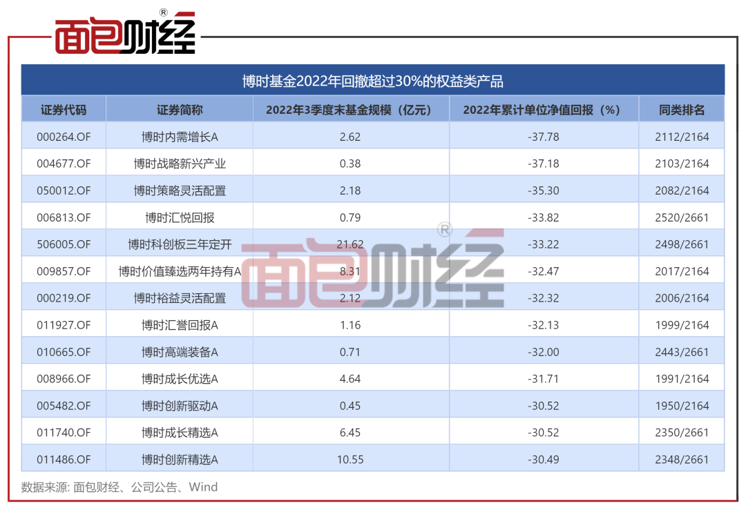 净值回撤33%<strong></p>
<p>科创板基金</strong>!博时基金科创板主题基金业绩垫底同类