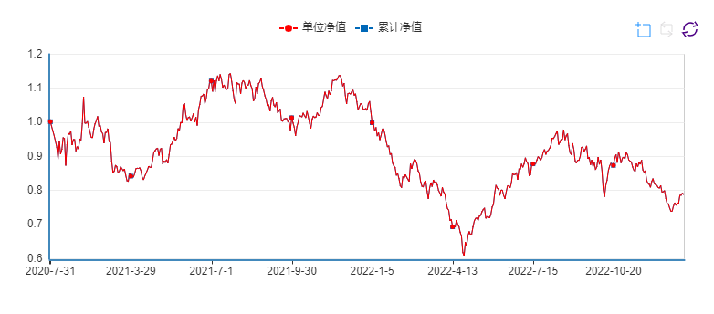 业绩倒数、净值回撤28%:富国基金折戟科创板主题基金