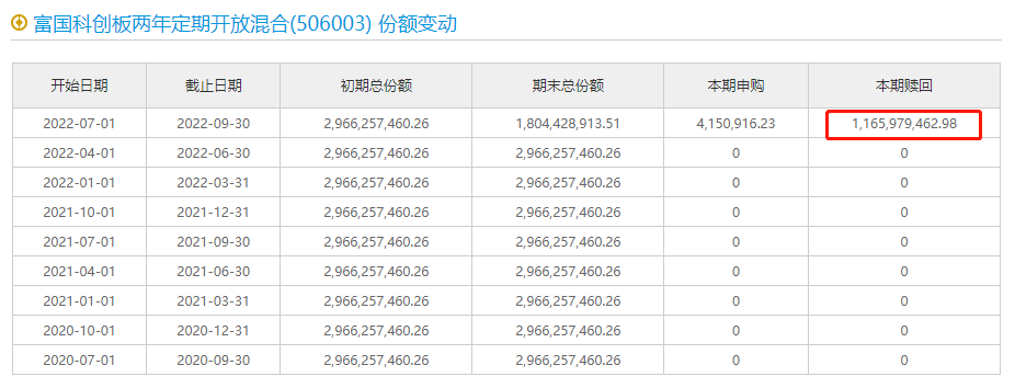 业绩倒数、净值回撤28%:富国基金折戟科创板主题基金