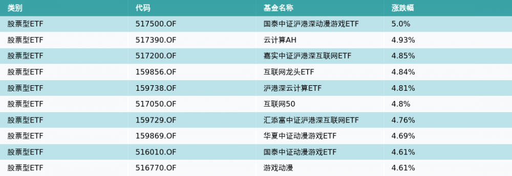 ETF基金日报（3月1日）丨动漫游戏ETF涨5%<strong></p>
<p>etf基金</strong>，机构：多重利好叠加，游戏板块估值有望加速修复