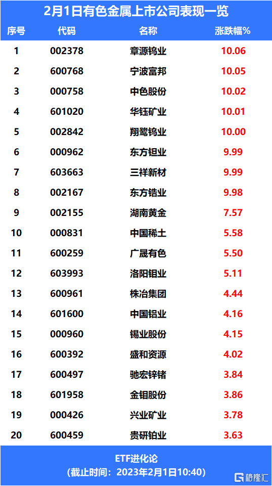 产品价格持续上涨，稀土ETF、 矿业ETF、 有色ETF基金涨超15%