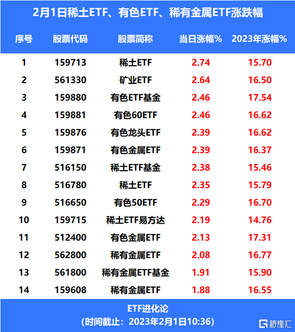 产品价格持续上涨<strong></p>
<p>etf基金</strong>,稀土ETF、 矿业ETF、 有色ETF基金涨超15%