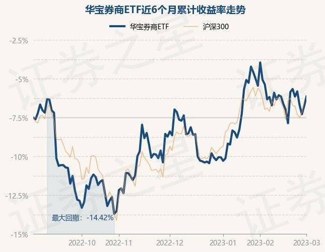 3月1日基金净值:华宝券商ETF最新净值0.9009<strong></p>
<p>etf基金</strong>,涨1.19%