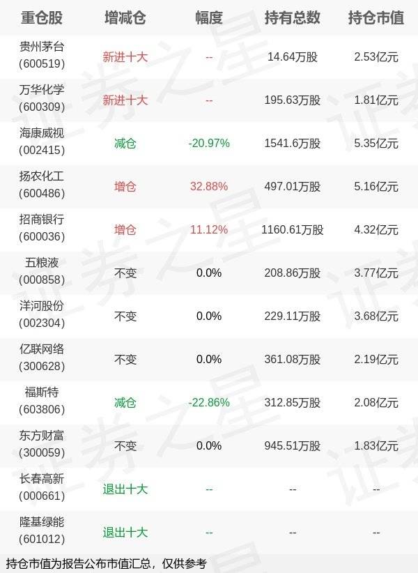 易方达基金张清华旗下易方达裕丰年报最新持仓<strong></p>
<p>易方达基金</strong>,重仓海康威视