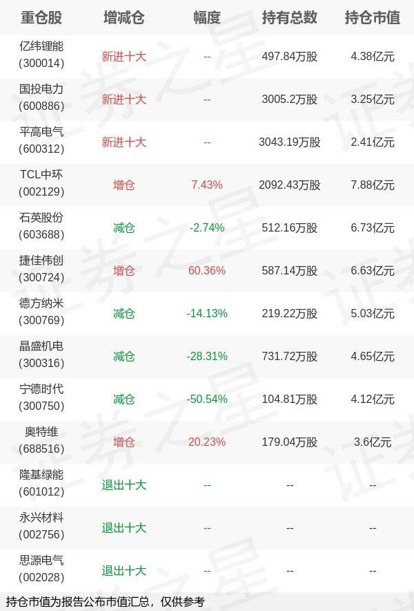 易方达基金祁禾旗下易方达环保年报最新持仓<strong></p>
<p>易方达基金</strong>，重仓TCL中环