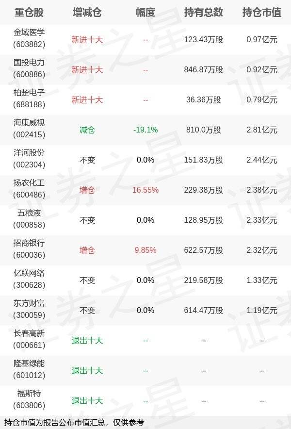 易方达基金张清华旗下易方达丰和年报最新持仓，重仓海康威视