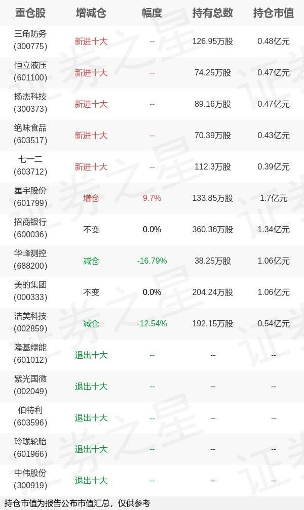 易方达基金林虎旗下易方达回馈年报最新持仓，重仓星宇股份