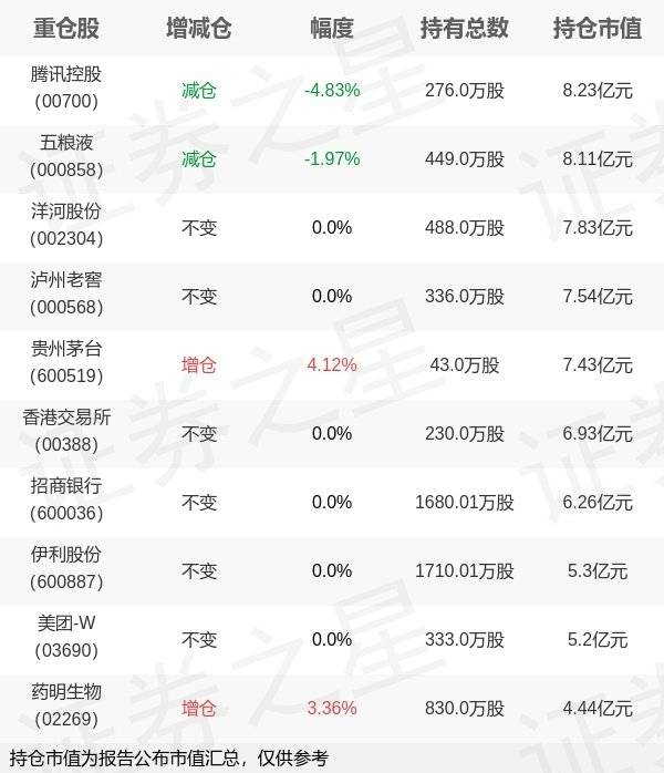 易方达基金张坤旗下易方达优质年报最新持仓，重仓腾讯控股
