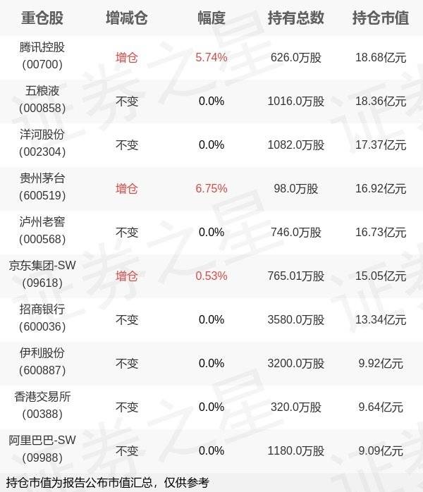易方达基金张坤旗下易方达优质精选年报最新持仓，重仓腾讯控股