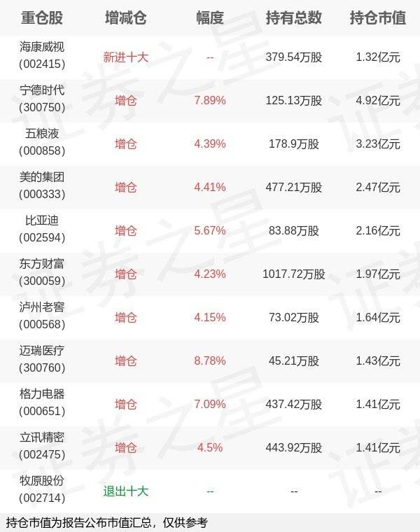 易方达基金成曦旗下易方达深证100ETF年报最新持仓<strong></p>
<p>易方达基金</strong>,重仓宁德时代