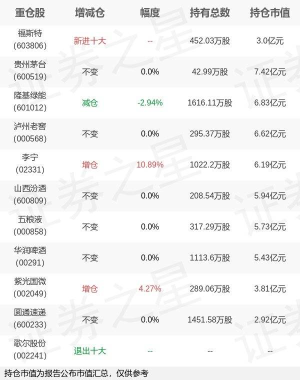 易方达基金冯波旗下易方达研究年报最新持仓<strong></p>
<p>易方达基金</strong>,重仓贵州茅台