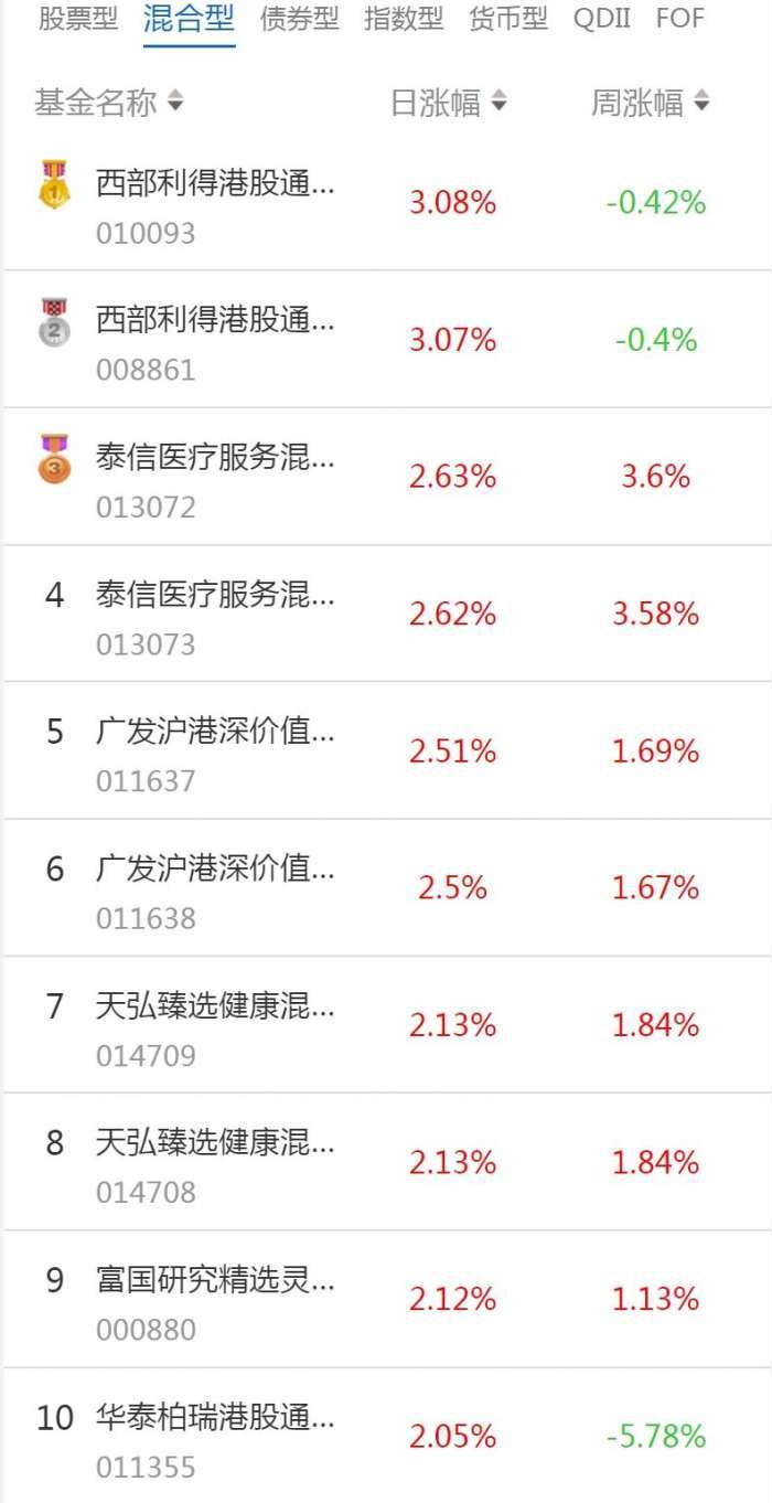 南财基金通·混合型基金收益排行榜(3月15日)