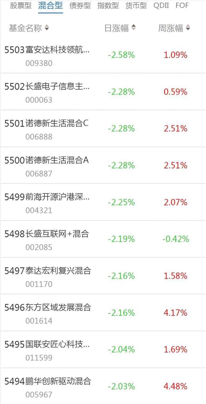 南财基金通·混合型基金收益排行榜(3月15日)