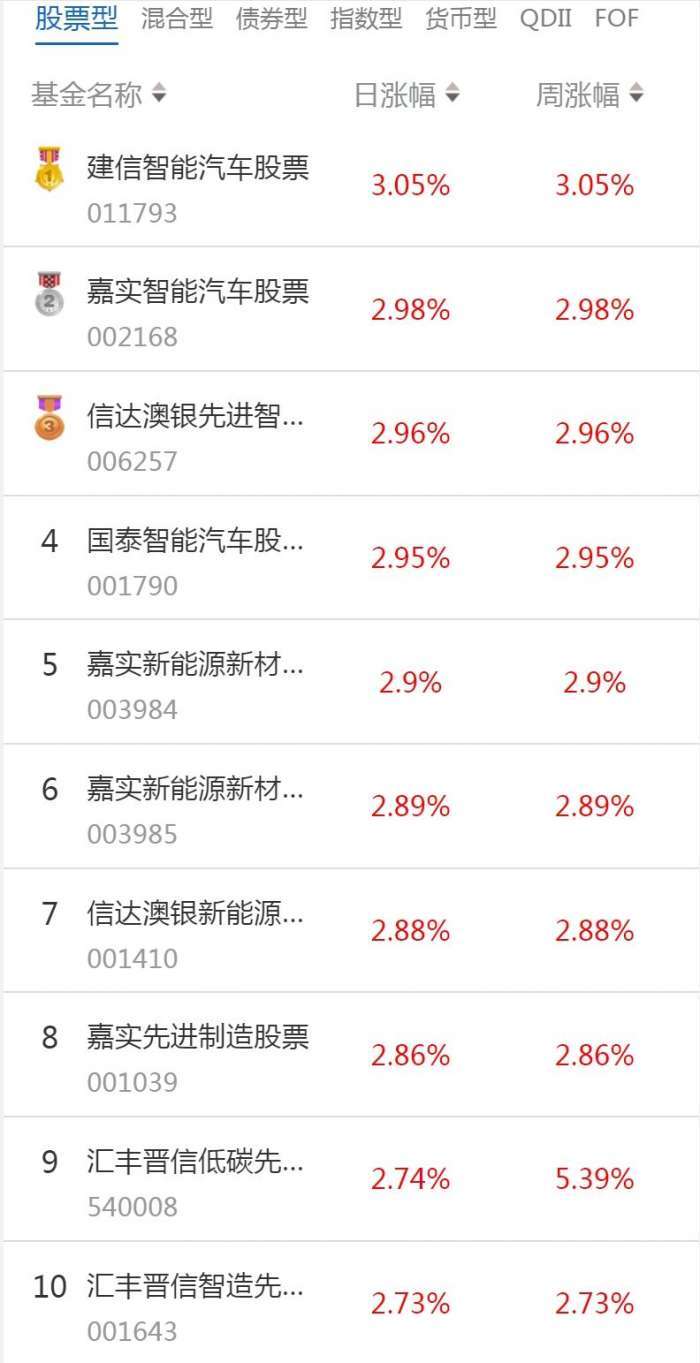 南财基金通·股票型基金收益排行榜(1月30日)