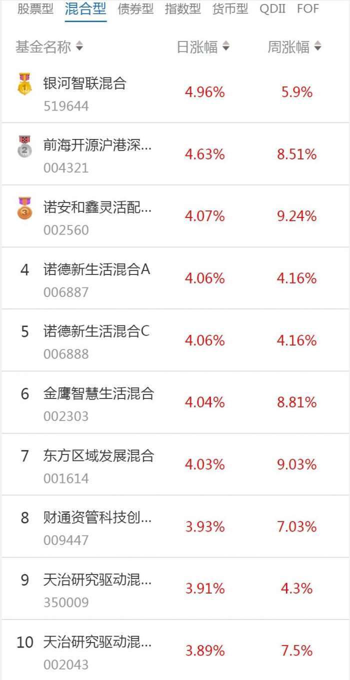南财基金通·混合型基金收益排行榜(1月19日)