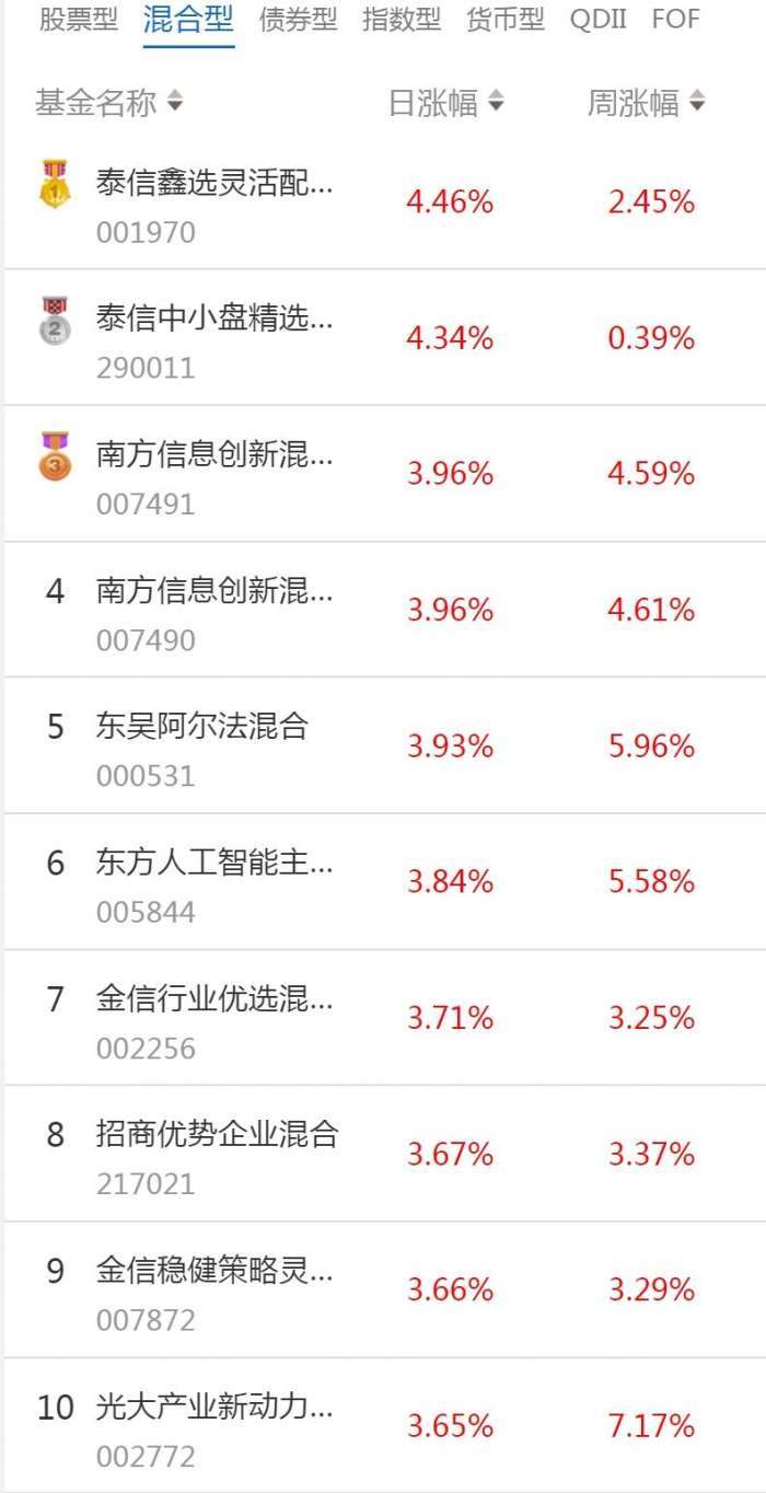 南财基金通·混合型基金收益排行榜（1月17日）
