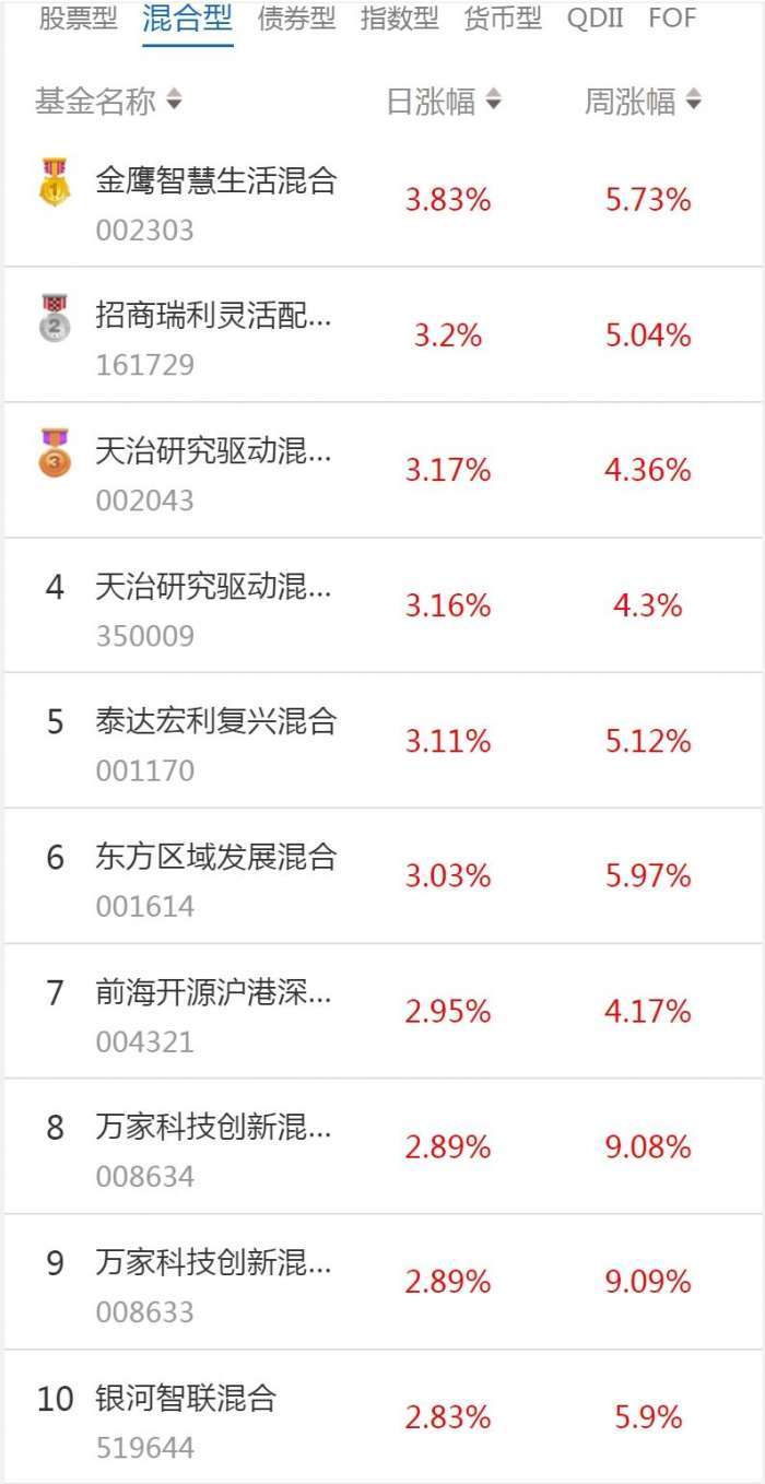 南财基金通·混合型基金收益排行榜(1月18日)