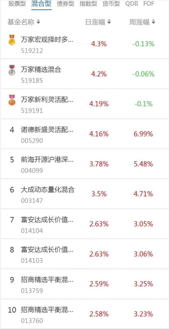 南财基金通·混合型基金收益排行榜(1月11日)
