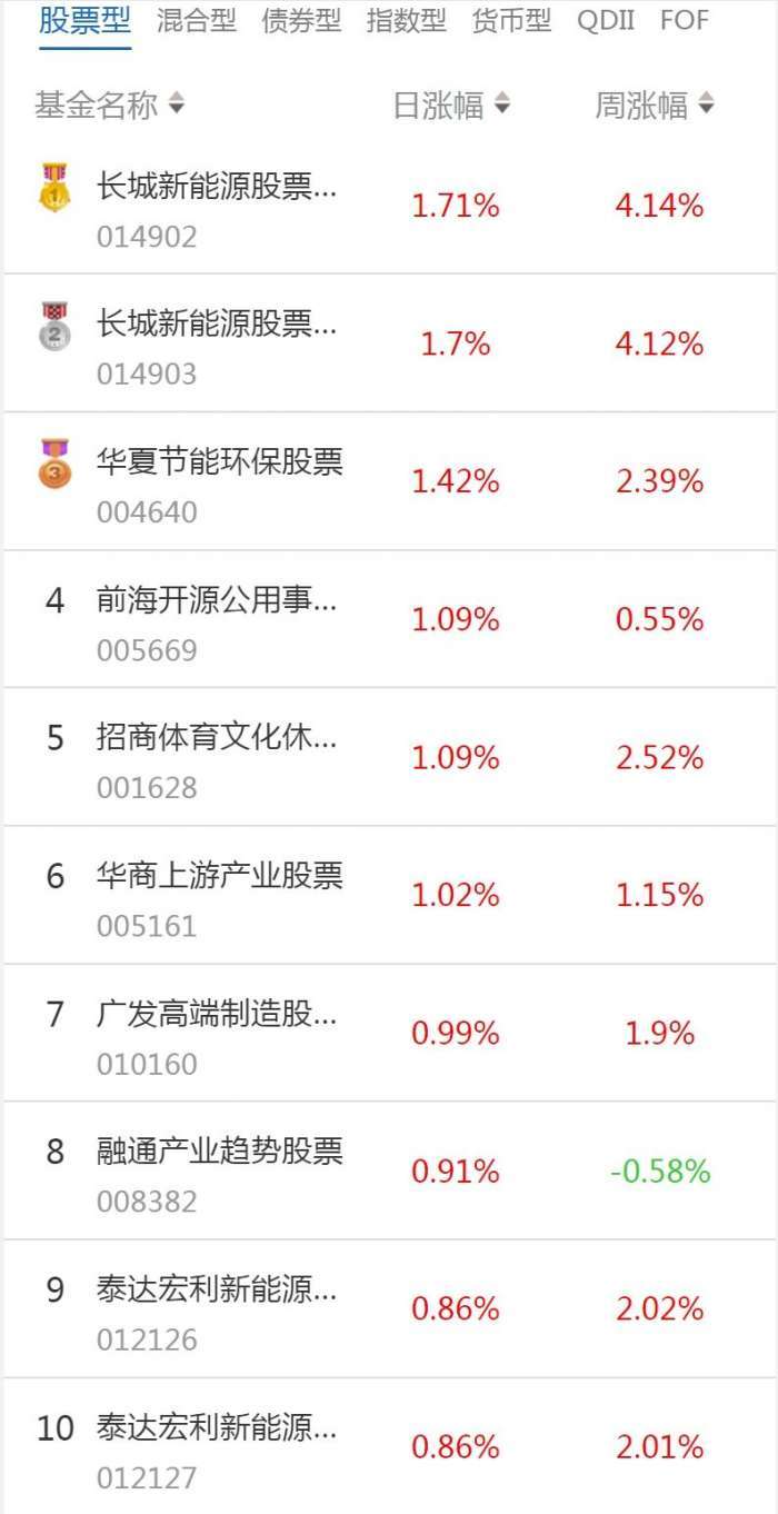 南财基金通·股票型基金收益排行榜(2月1日)