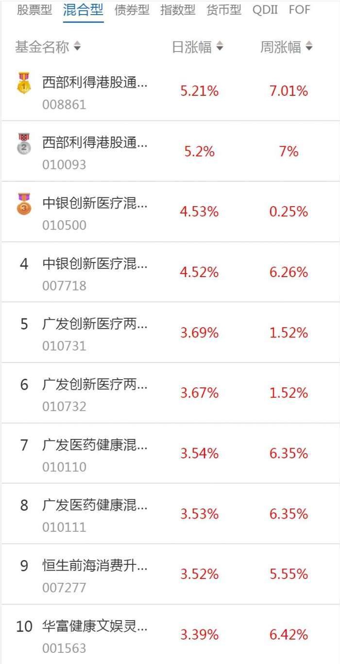 南财基金通·混合型基金收益排行榜（1月13日）