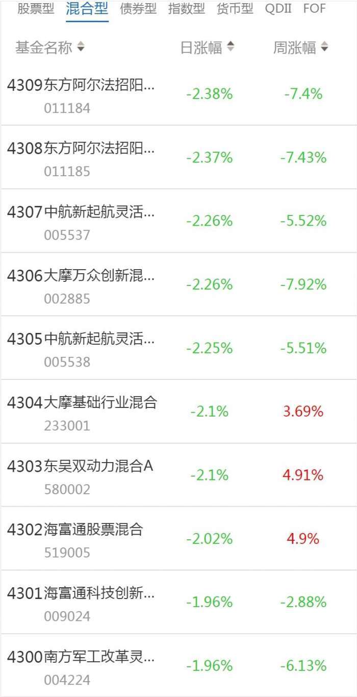 南财基金通·混合型基金收益排行榜（1月13日）