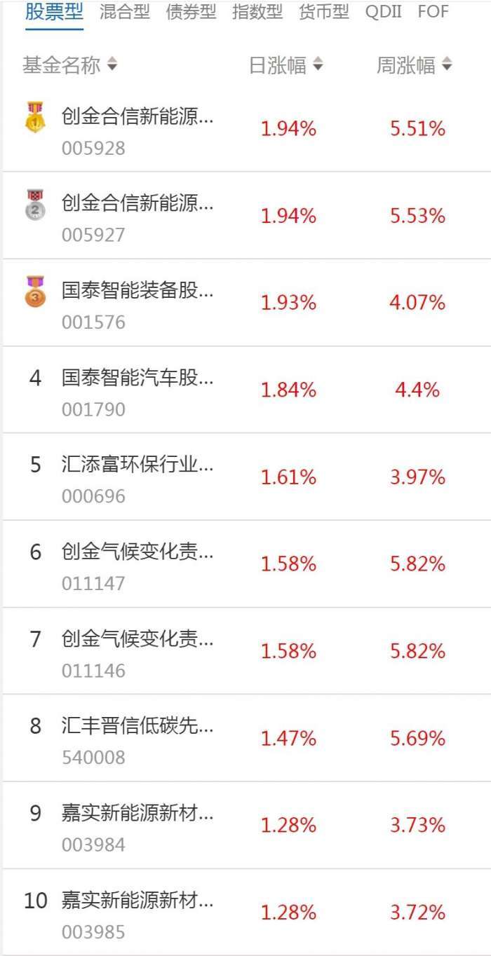 南财基金通·股票型基金收益排行榜(1月12日)