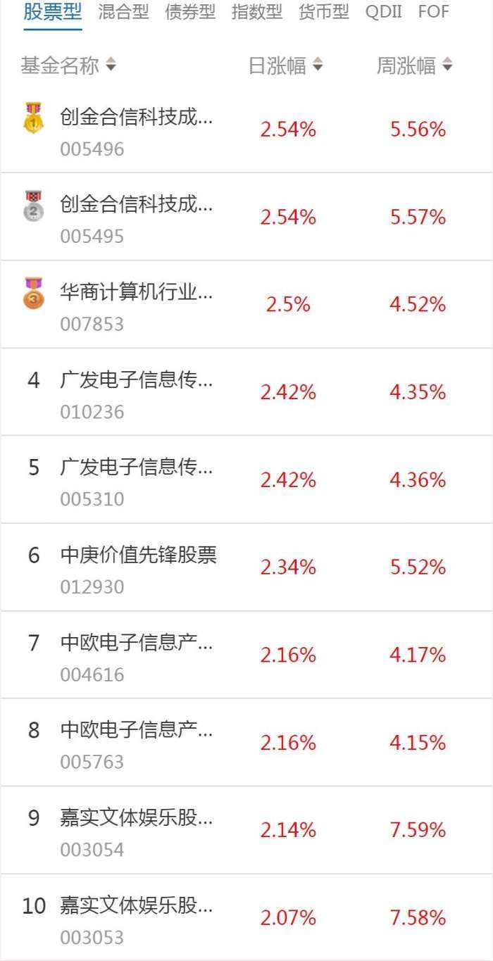 南财基金通·股票型基金收益排行榜(1月18日)
