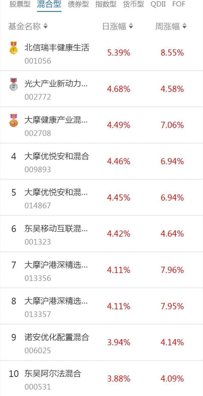 南财基金通·混合型基金收益排行榜（1月16日）
