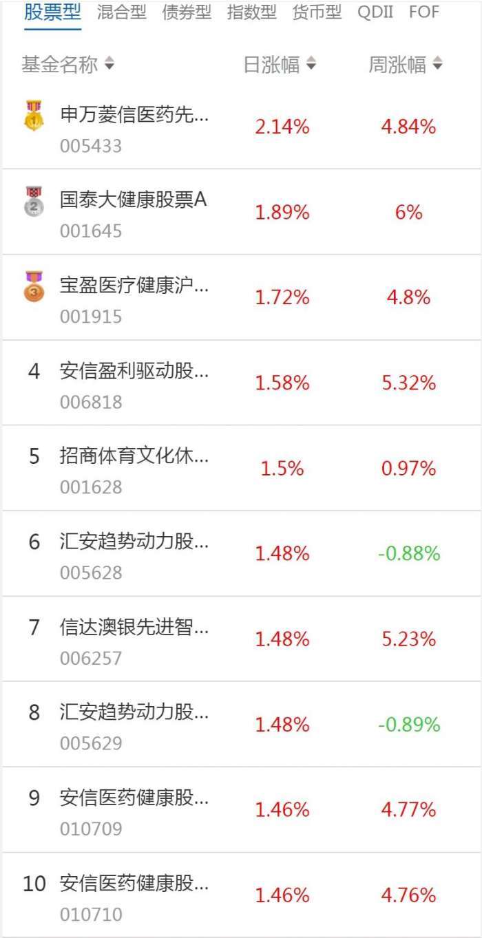 南财基金通·股票型基金收益排行榜(1月10日)