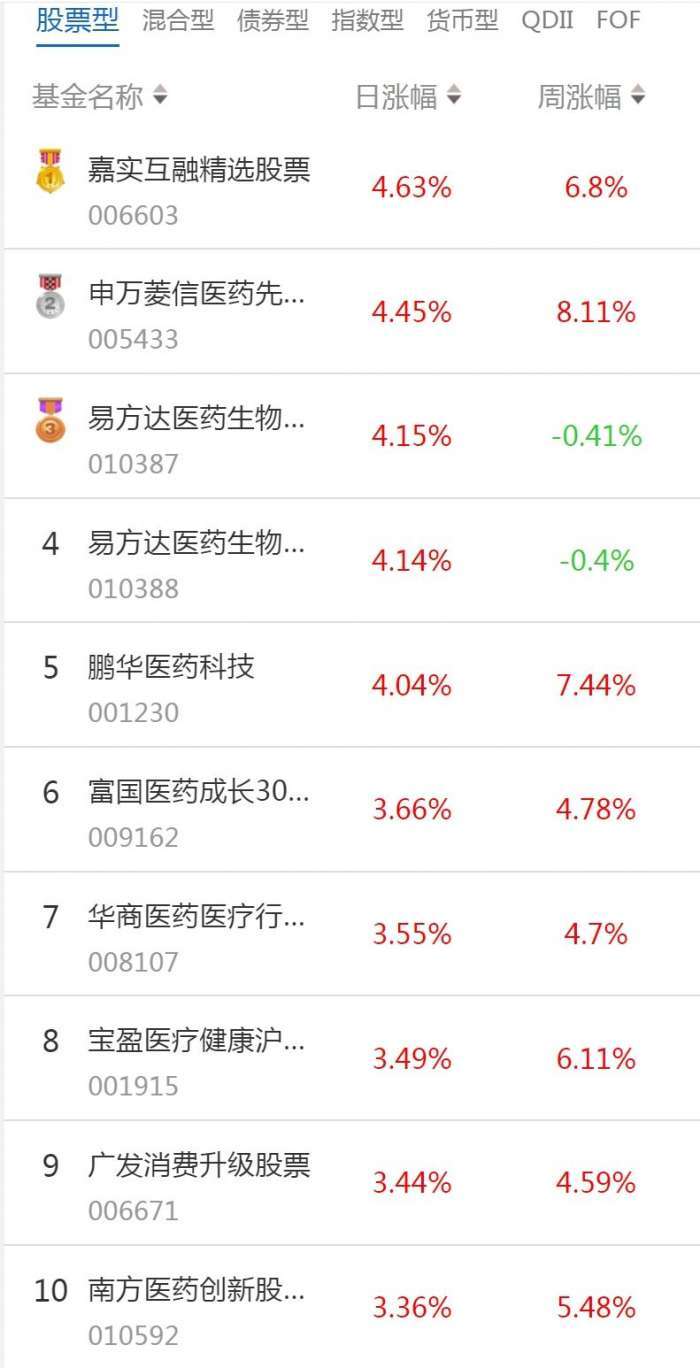 南财基金通·股票型基金收益排行榜(1月13日)