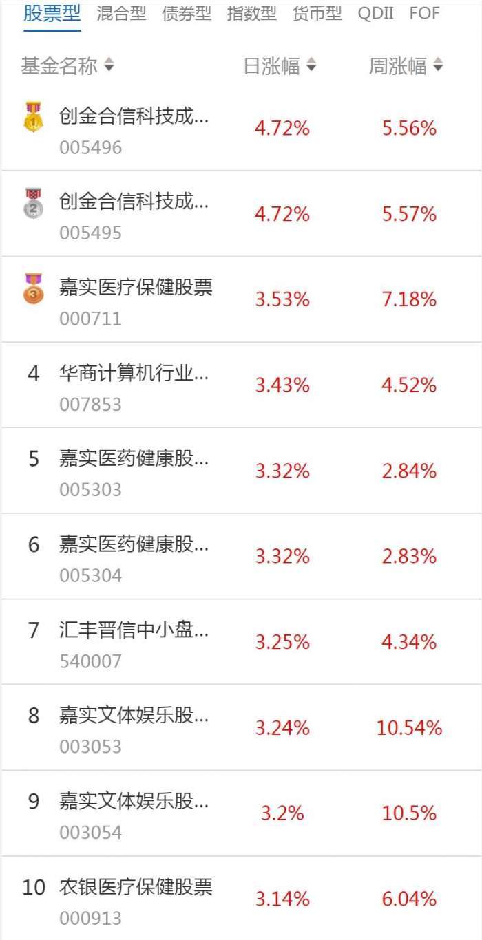 南财基金通·股票型基金收益排行榜(1月19日)