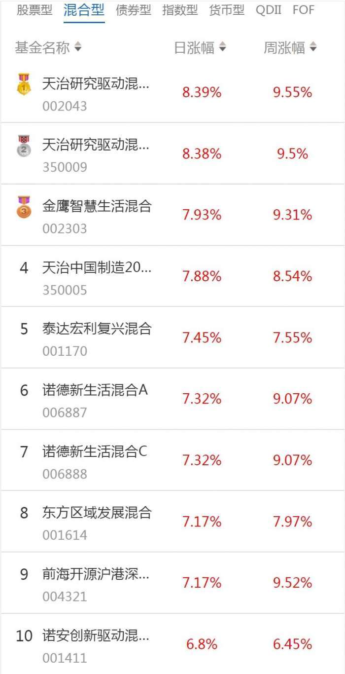 南财基金通·混合型基金收益排行榜（1月3日）