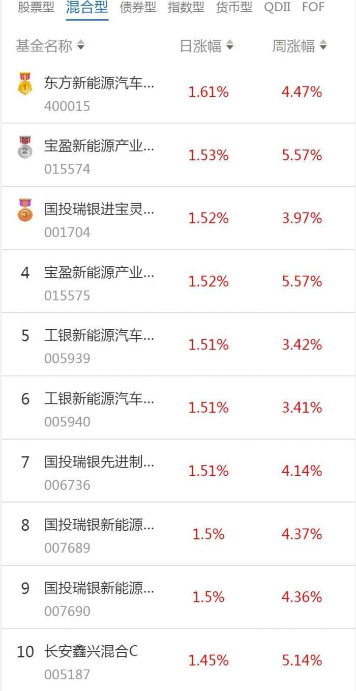 南财基金通·混合型基金收益排行榜(1月12日)