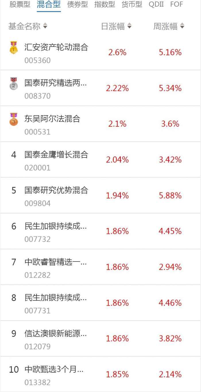 南财基金通·混合型基金收益排行榜(1月10日)