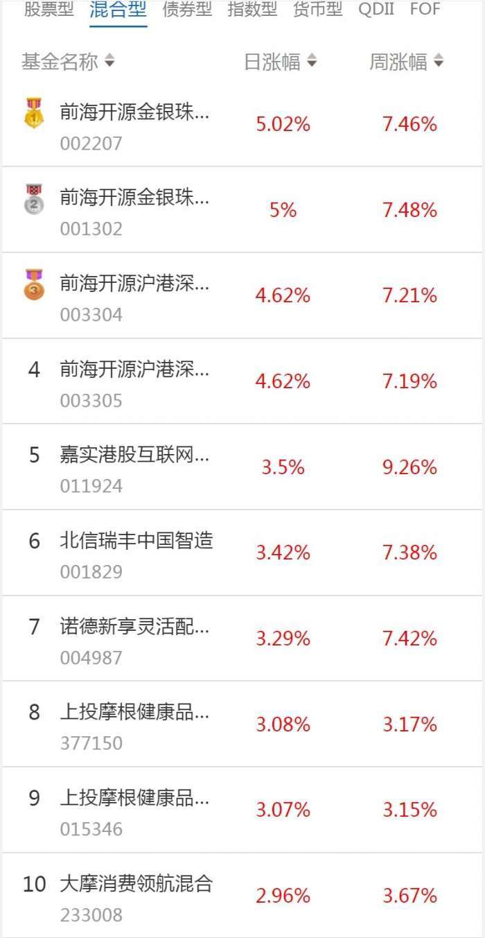 南财基金通·混合型基金收益排行榜(1月9日)
