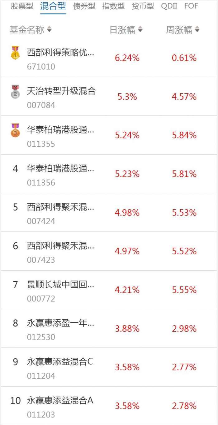 南财基金通·混合型基金收益排行榜(1月4日)