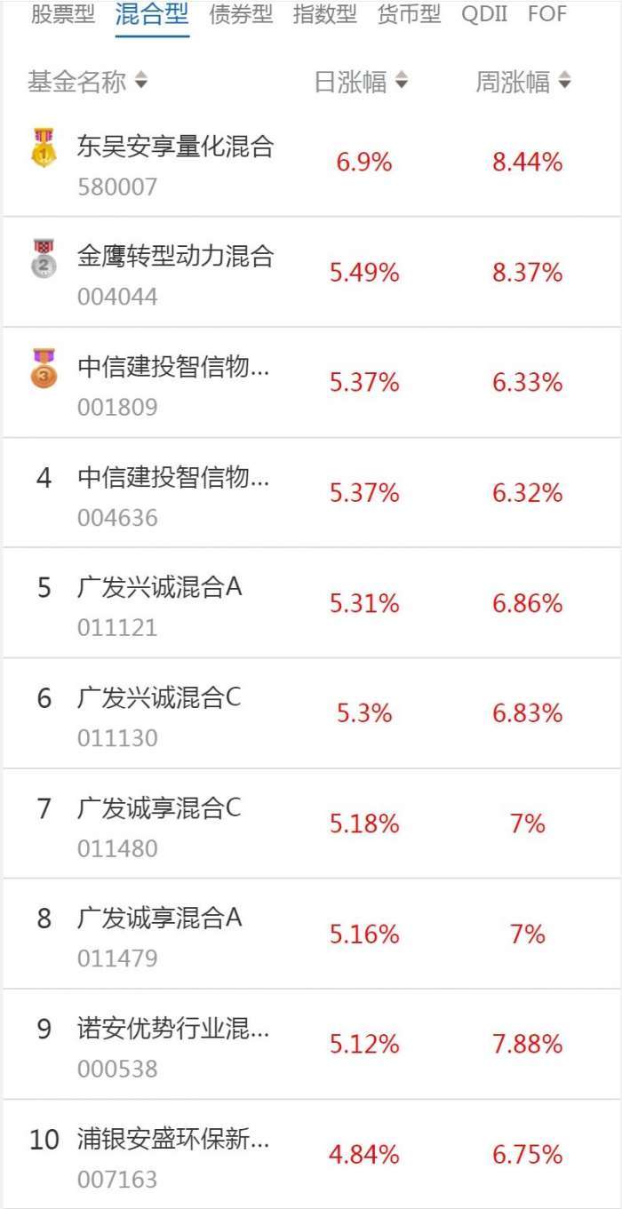 南财基金通·混合型基金收益排行榜（1月6日）