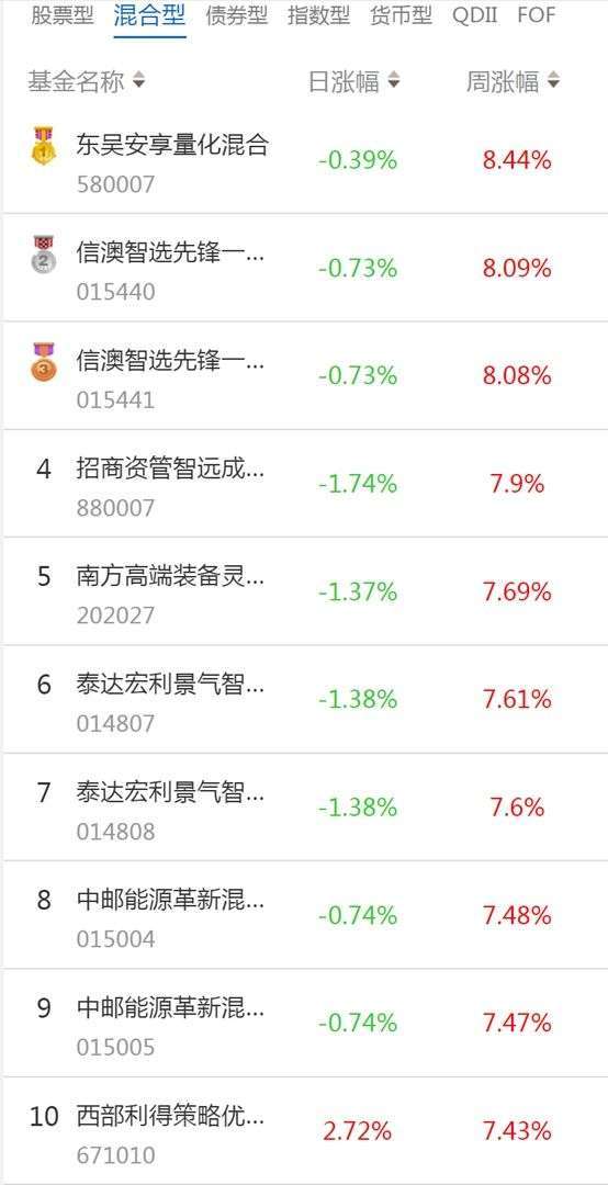 南财基金通·混合型基金收益排行榜(1月9日-1月13日)