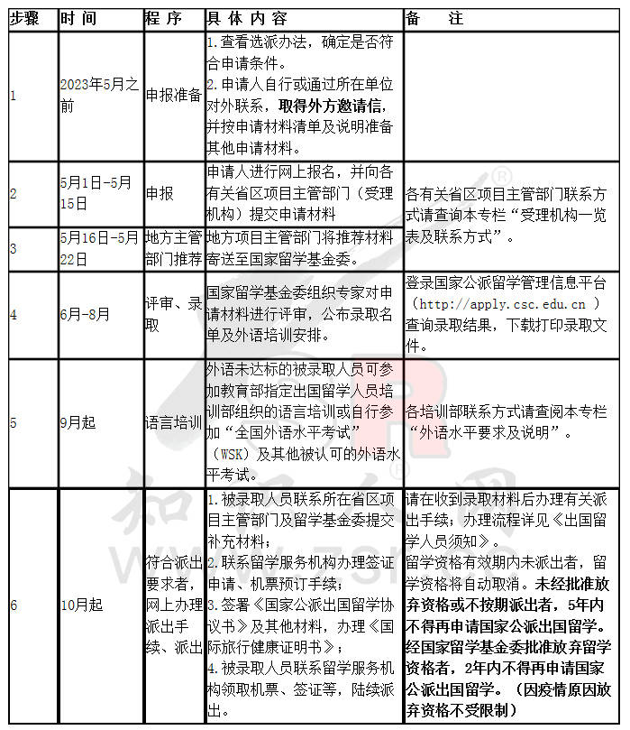 2023年留学基金委(CSC)西部/地方合作项目选派办法及解读