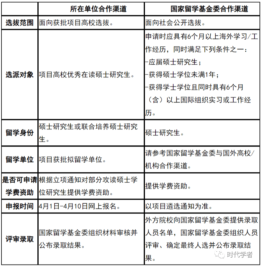 国家留学基金委公布多项公派留学项目2023年度选派办法