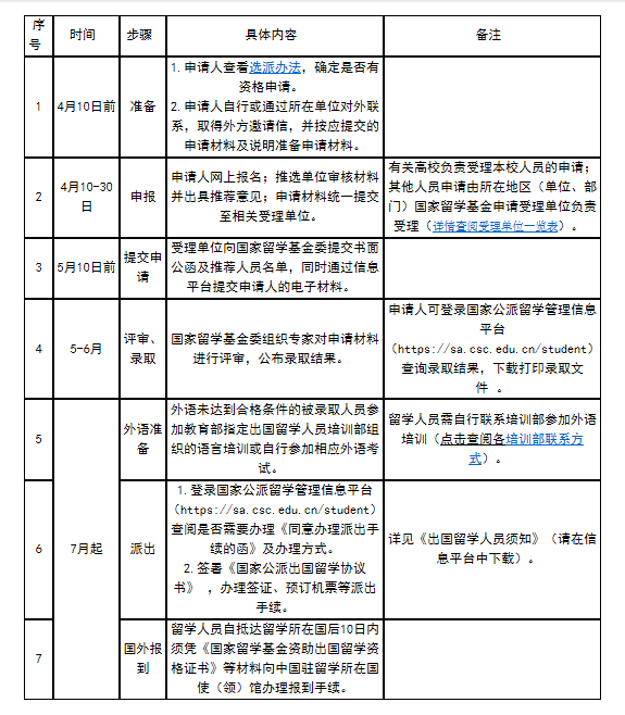2023年留学基金委(CSC)公派访问学者博士后项目选派办法及解读