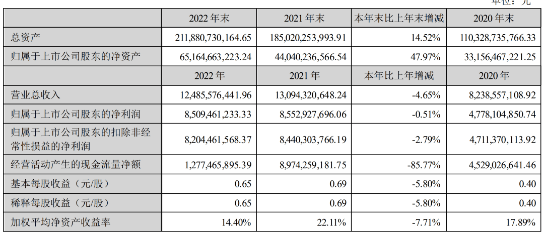 营收、净利双降!东财年报出炉<strong></p>
<p>天天基金网</strong>,天天基金盈利下滑超24%