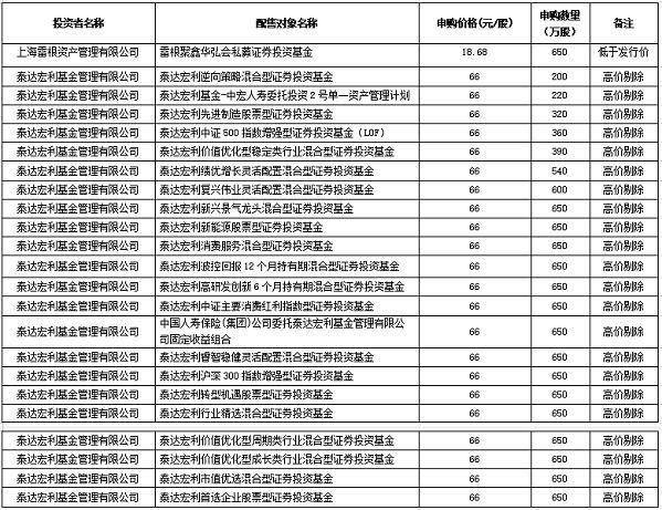 永磁材料生产商中科磁业发行价41.2元/股，泰达宏利基金网下报出66元/股最高价