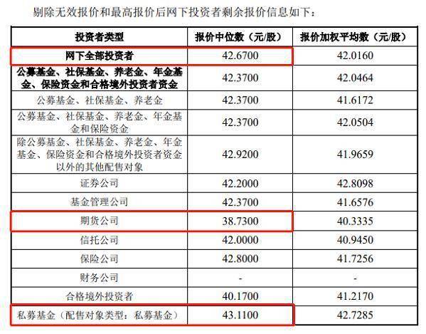 永磁材料生产商中科磁业发行价41.2元/股<strong></p>
<p>天天基金网</strong>，泰达宏利基金网下报出66元/股最高价