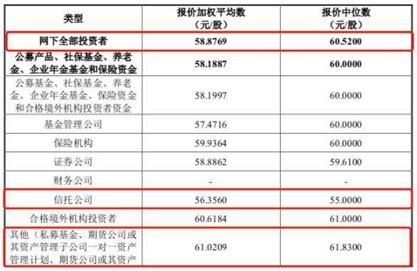 华塑科技发行价56.5元/股<strong></p>
<p>天天基金网</strong>,银河基金、嘉合基金网下报价每股相差近48元