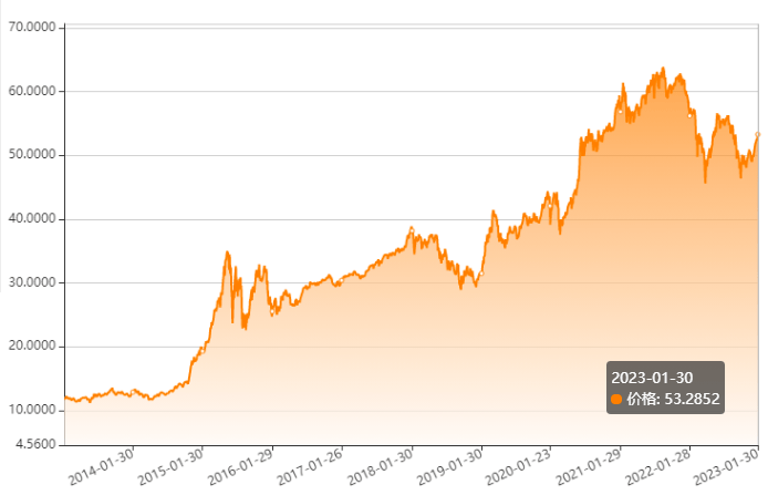 净值公布 | 泰康财富有约投连账户报告