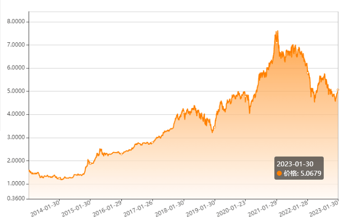 净值公布 | 泰康财富有约投连账户报告